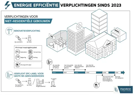 Epc verplichting vlaanderen